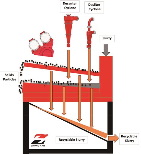 TBM Desanding Plant G Force|TBM Slurry Separation Plant Archives .